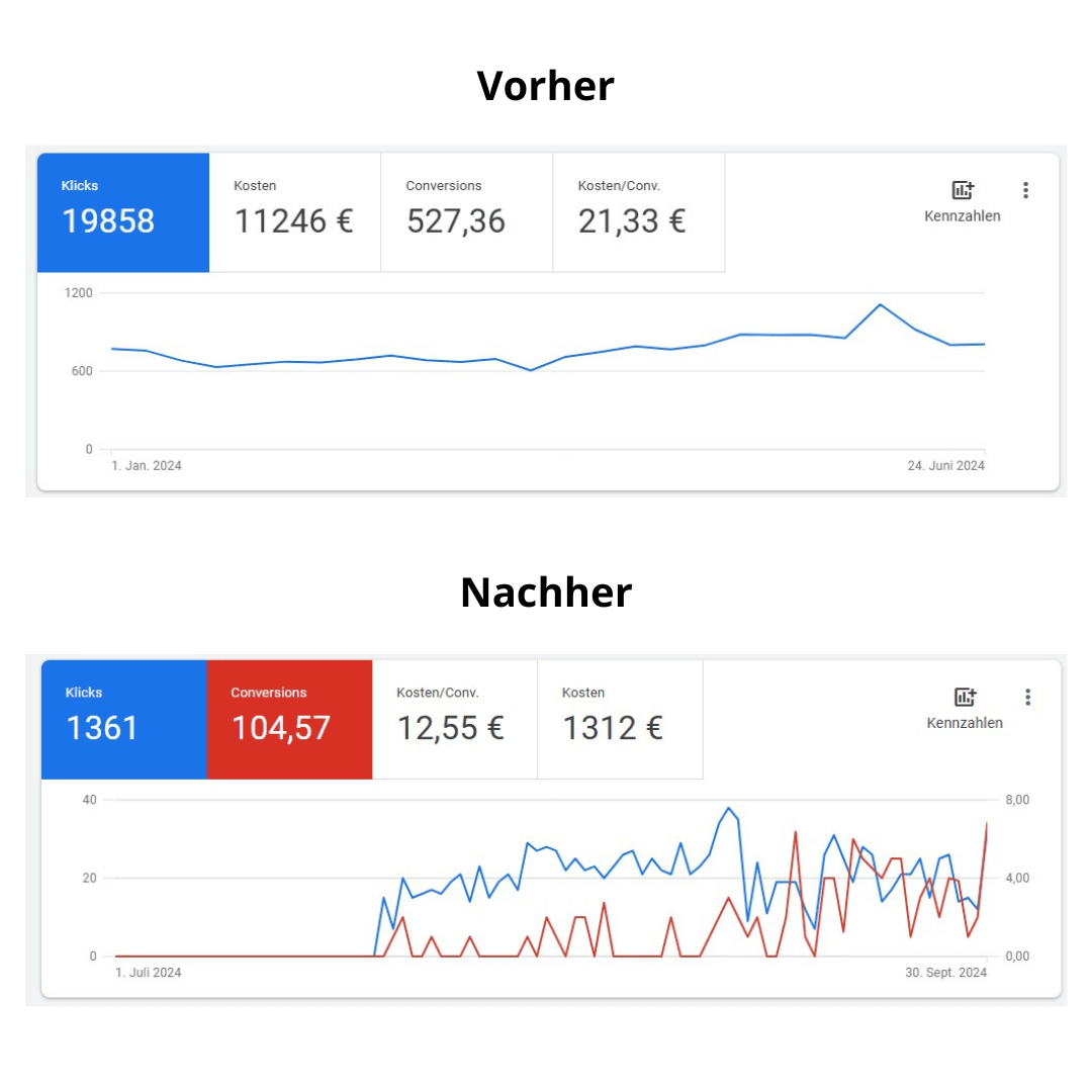Google Ads Ergebnisse